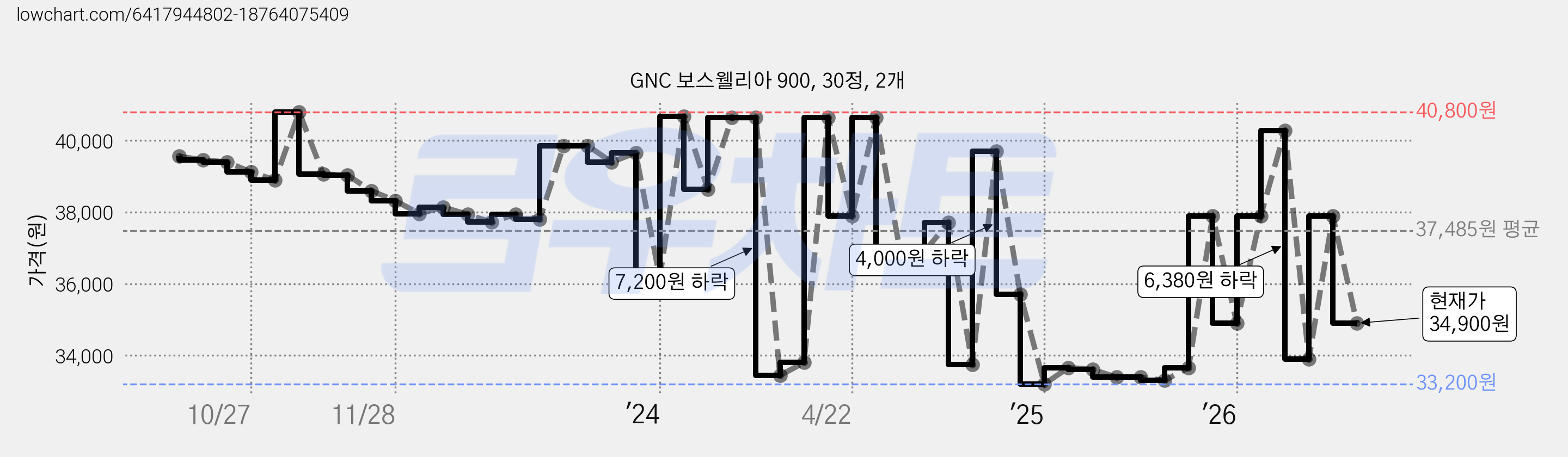 GNC 보스웰리아 900, 30정, 2개 가격 변동 차트, 현재가 34,900원, 관측 최저가 31,210원