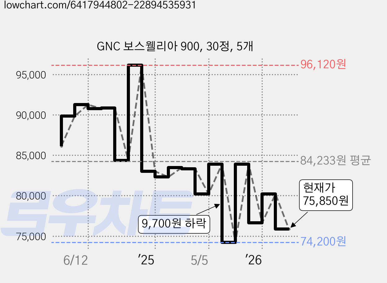 GNC 보스웰리아 900, 30정, 5개 가격 변동 차트, 현재가 75,850원, 관측 최저가 74,200원