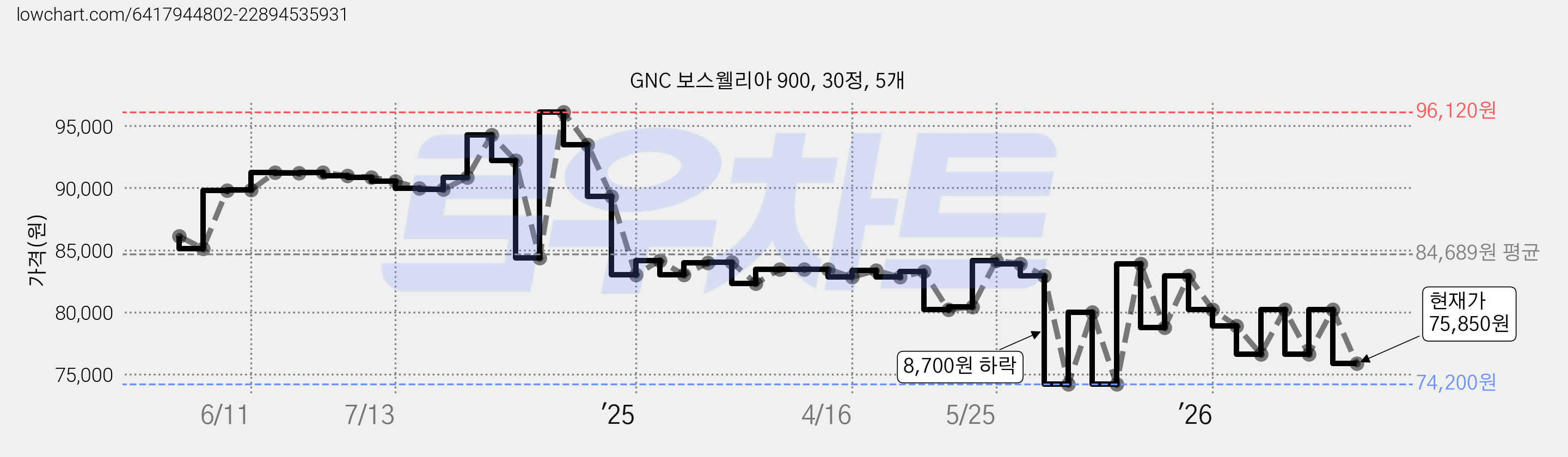 GNC 보스웰리아 900, 30정, 5개 가격 변동 차트, 현재가 75,850원, 관측 최저가 74,200원