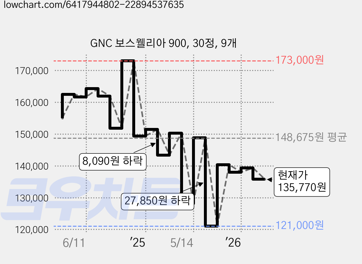 GNC 보스웰리아 900, 30정, 9개 가격 변동 차트, 현재가 135,770원, 관측 최저가 121,000원