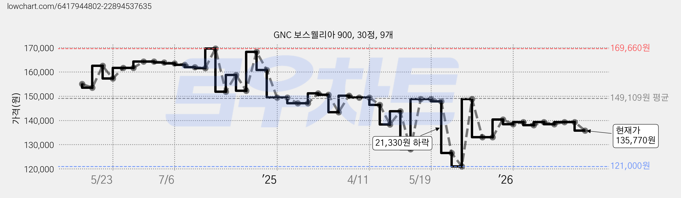GNC 보스웰리아 900, 30정, 9개 가격 변동 차트, 현재가 135,770원, 관측 최저가 121,000원