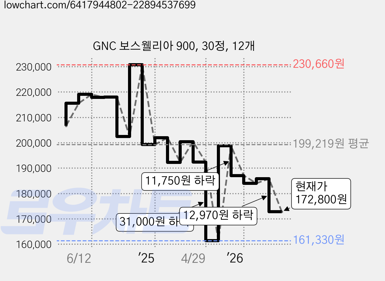 GNC 보스웰리아 900, 30정, 12개 가격 변동 차트, 현재가 172,800원, 관측 최저가 161,330원