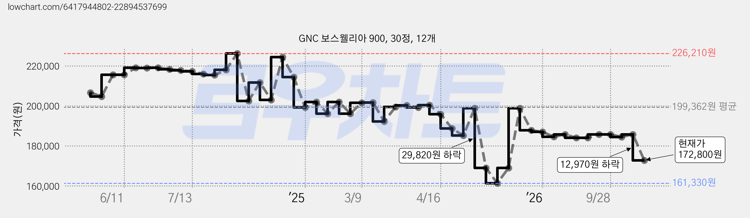 GNC 보스웰리아 900, 30정, 12개 가격 변동 차트, 현재가 172,800원, 관측 최저가 161,330원