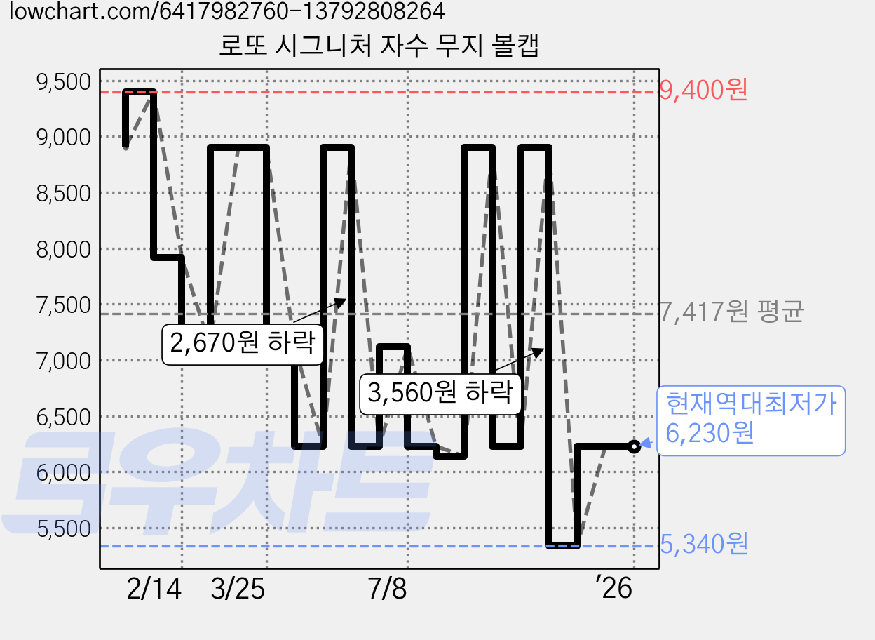 로또 시그니처 자수 무지 볼캡 가격 변동 차트, 현재가 6,230원, 역대최저가