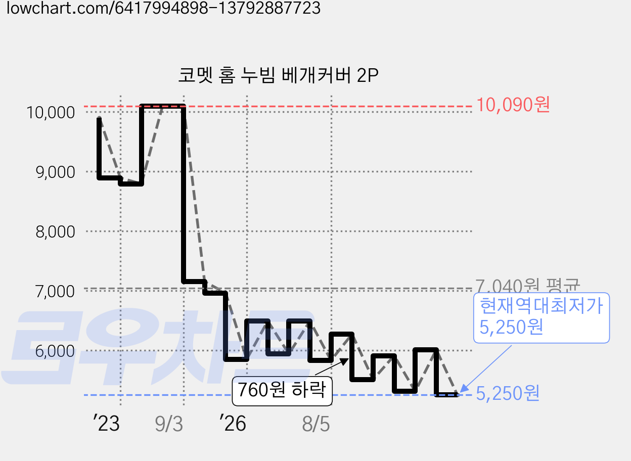 코멧 홈 누빔 베개커버 2P 가격 변동 차트, 현재가 5,250원, 역대최저가