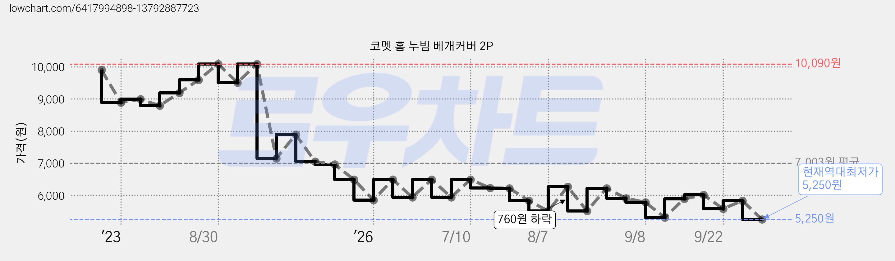코멧 홈 누빔 베개커버 2P 가격 변동 차트, 현재가 5,250원, 역대최저가