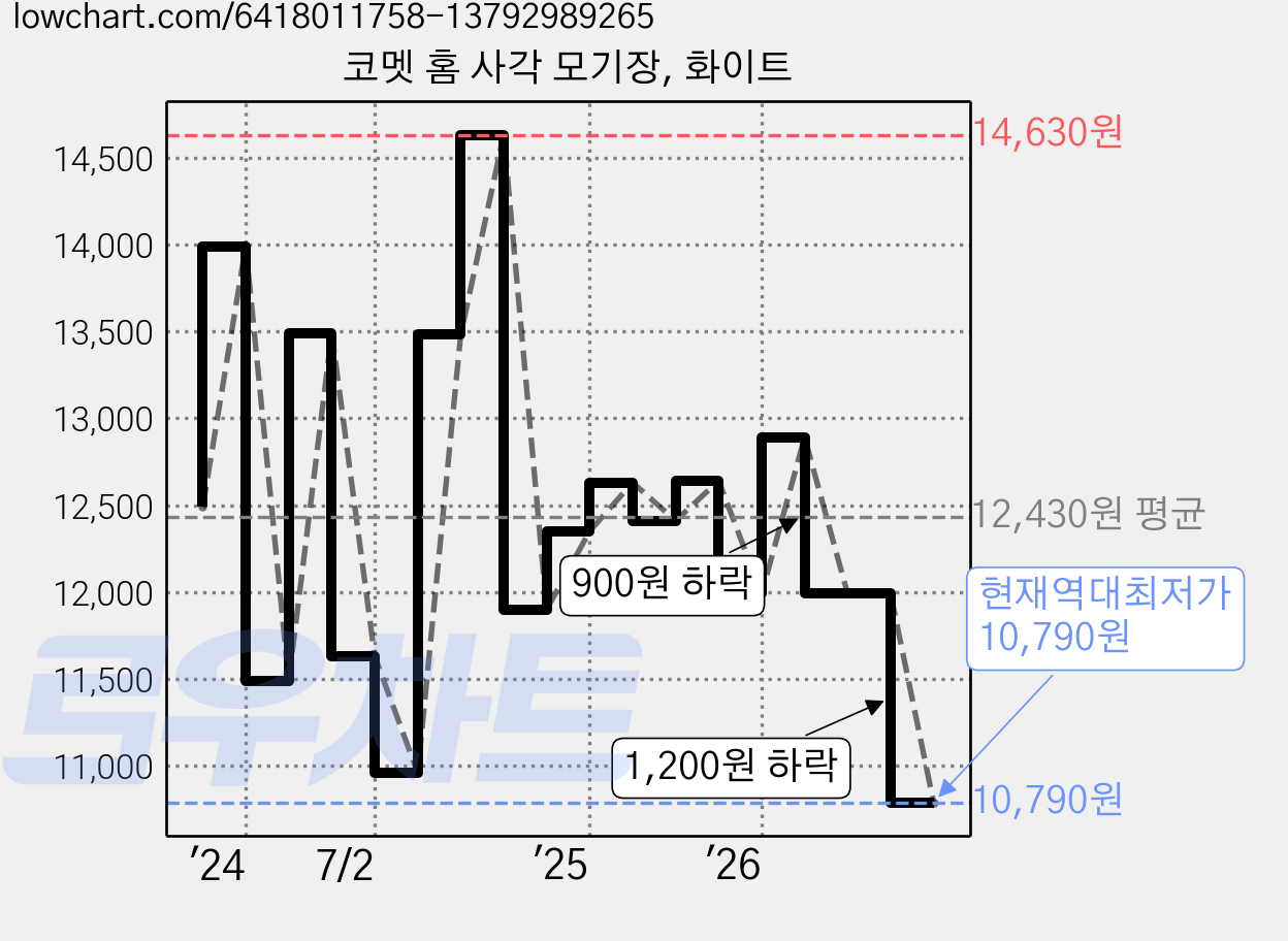 코멧 홈 사각 모기장, 화이트 가격 변동 차트, 현재가 10,790원, 역대최저가