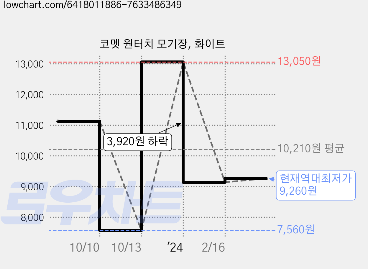 코멧 원터치 모기장, 화이트 가격 변동 차트, 현재가 9,260원, 역대최저가