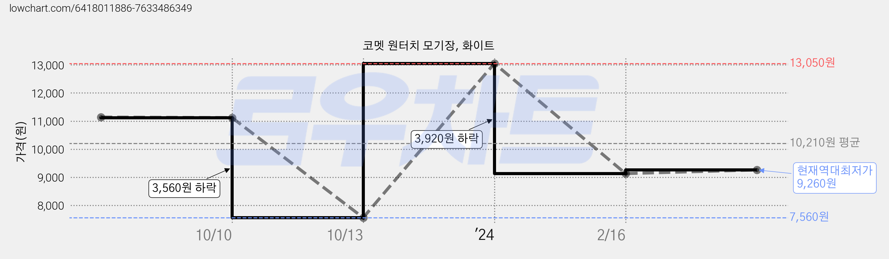 코멧 원터치 모기장, 화이트 가격 변동 차트, 현재가 9,260원, 역대최저가