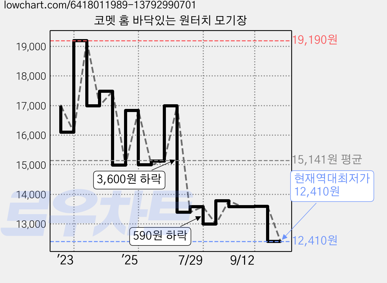 코멧 홈 바닥있는 원터치 모기장 가격 변동 차트, 현재가 13,590원, 관측 최저가 12,410원