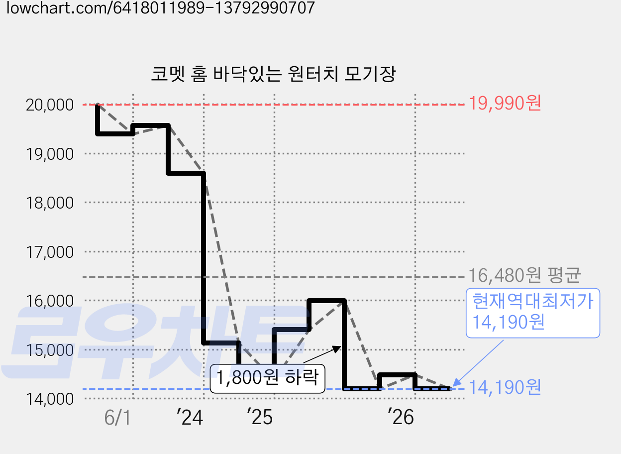 코멧 홈 바닥있는 원터치 모기장 가격 변동 차트, 현재가 14,190원, 역대최저가