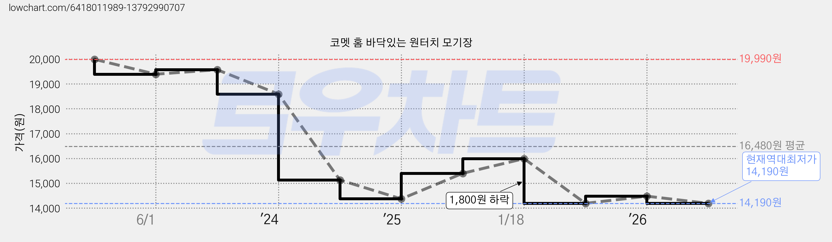 코멧 홈 바닥있는 원터치 모기장 가격 변동 차트, 현재가 14,190원, 역대최저가