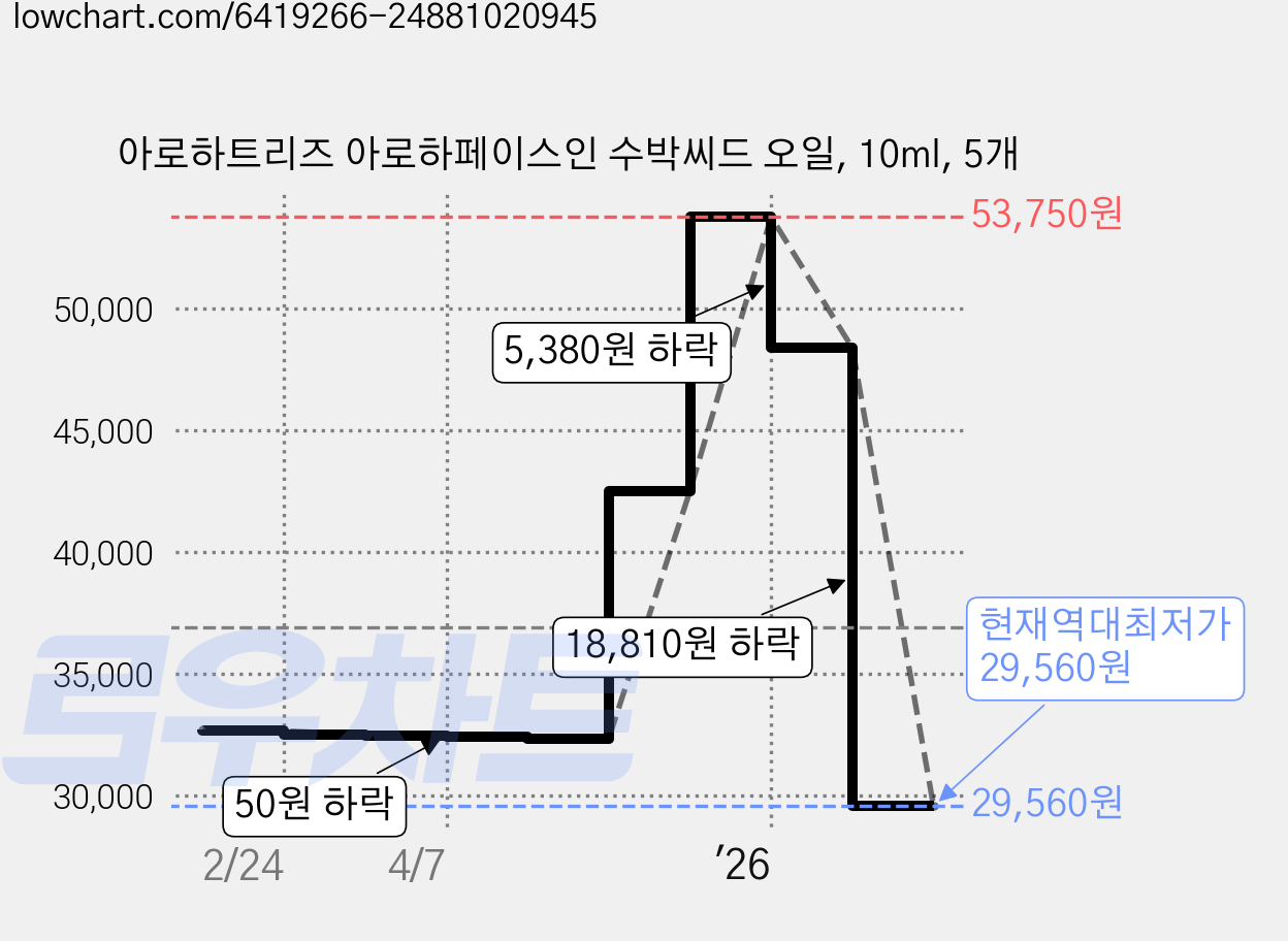 아로하트리즈 아로하페이스인 수박씨드 오일, 10ml, 5개 가격 변동 차트, 현재가 29,560원, 역대최저가