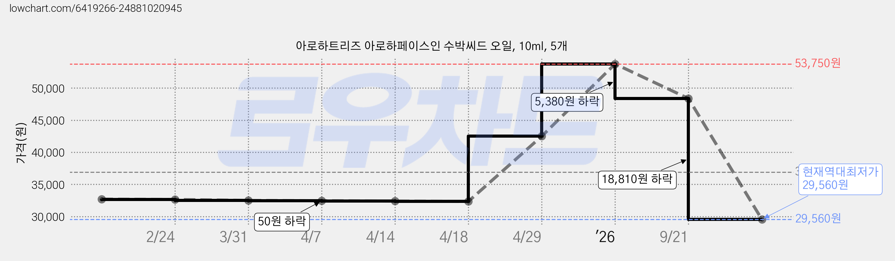 아로하트리즈 아로하페이스인 수박씨드 오일, 10ml, 5개 가격 변동 차트, 현재가 29,560원, 역대최저가