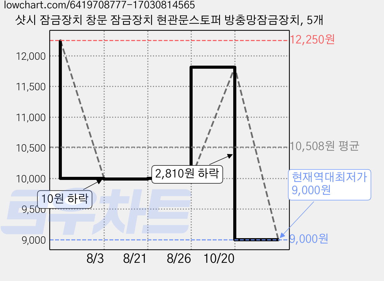 샷시 잠금장치 창문 잠금장치 현관문스토퍼 방충망잠금장치, 5개 가격 변동 차트, 현재가 9,000원, 역대최저가
