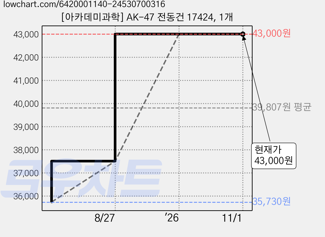 [아카데미과학] AK-47 전동건 17424, 1개 가격 변동 차트, 현재가 43,000원, 관측 최저가 35,730원
