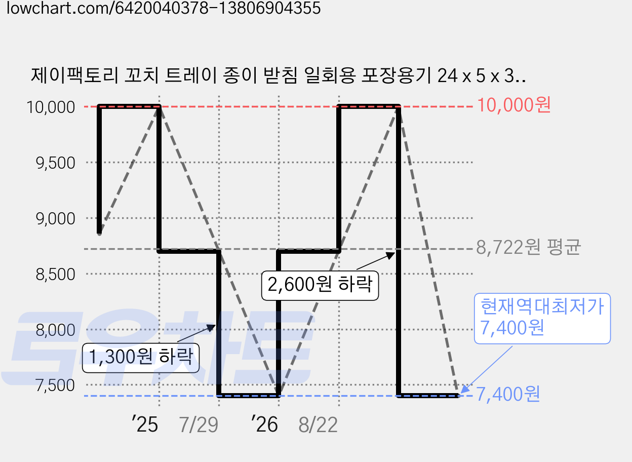 제이팩토리 꼬치 트레이 종이 받침 일회용 포장용기 24 x 5 x 3 cm, 100개, 100개 가격 변동 차트, 현재가 7,400원, 역대최저가