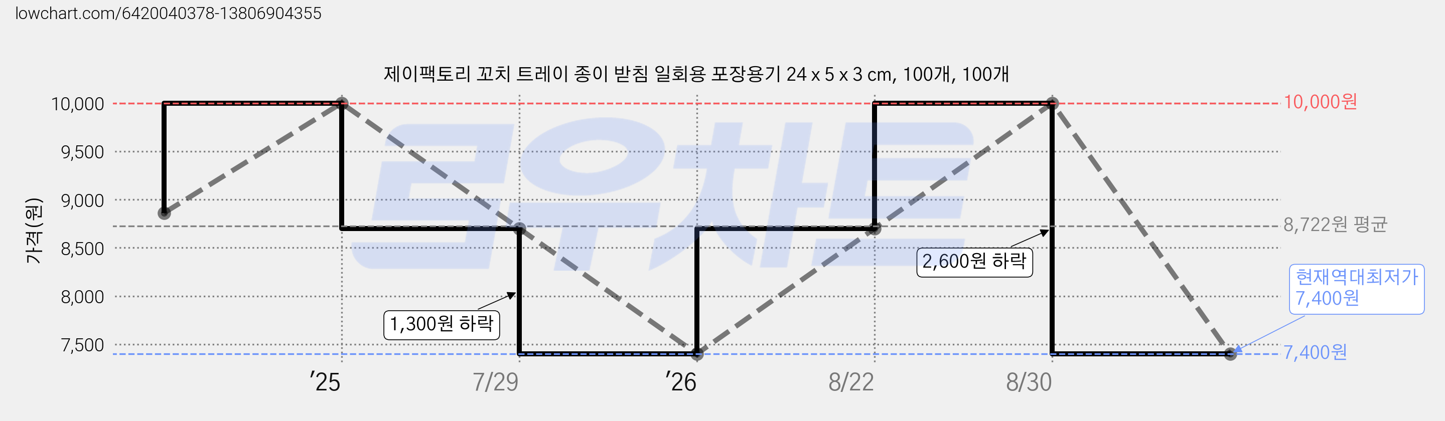 제이팩토리 꼬치 트레이 종이 받침 일회용 포장용기 24 x 5 x 3 cm, 100개, 100개 가격 변동 차트, 현재가 7,400원, 역대최저가