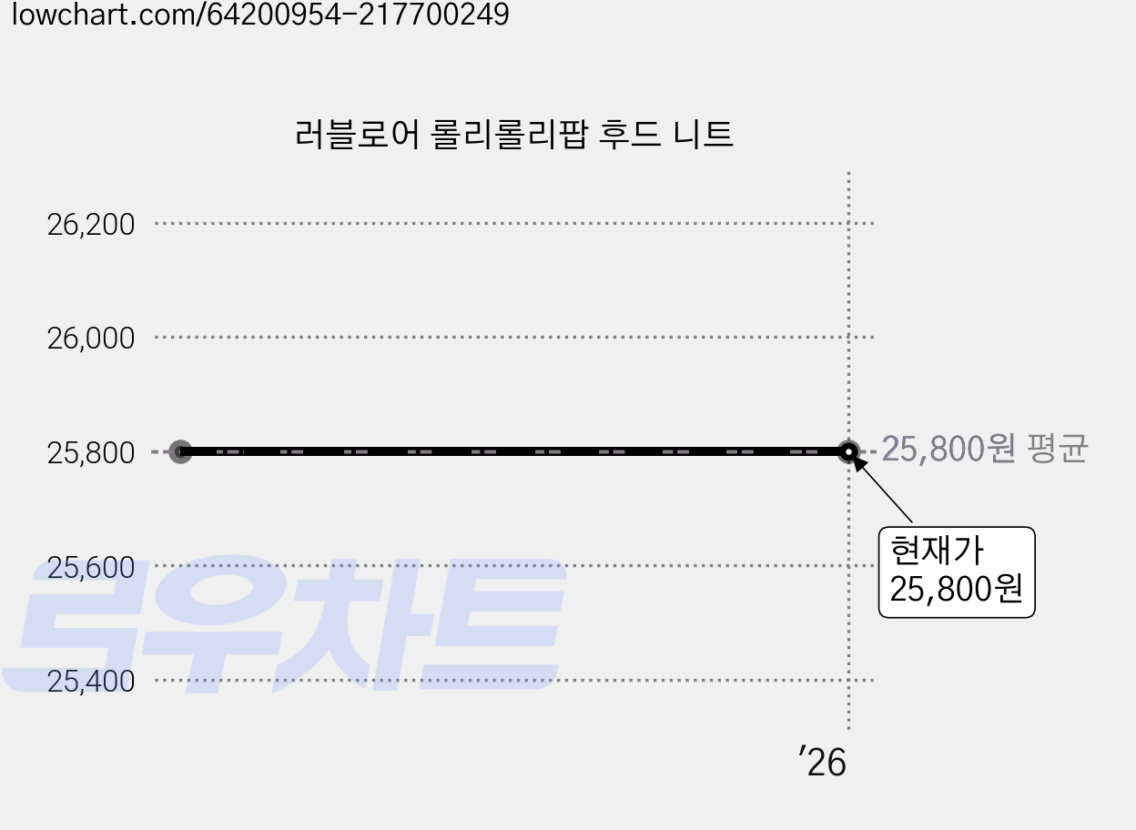 러블로어 롤리롤리팝 후드 니트 가격 변동 차트, 현재가 25,800원
