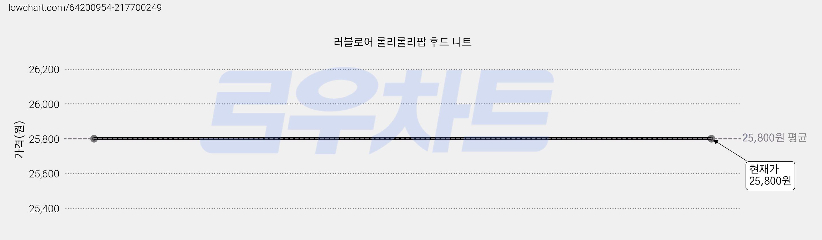 러블로어 롤리롤리팝 후드 니트 가격 변동 차트, 현재가 25,800원