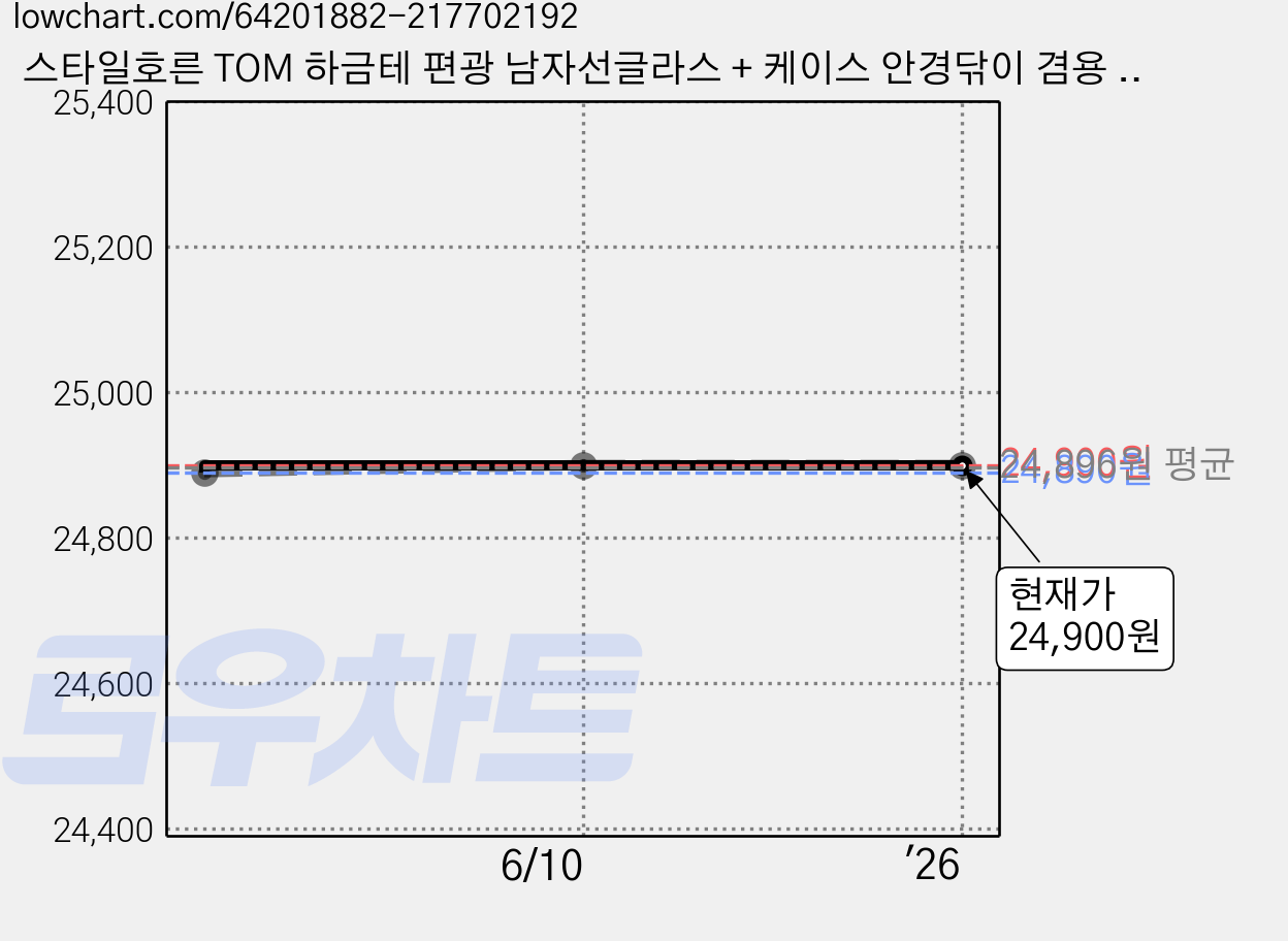 스타일호른 TOM 하금테 편광 남자선글라스 + 케이스 안경닦이 겸용 주머니 편광 차단 테스트 키트 가격 변동 차트, 현재가 24,900원, 역대최저가