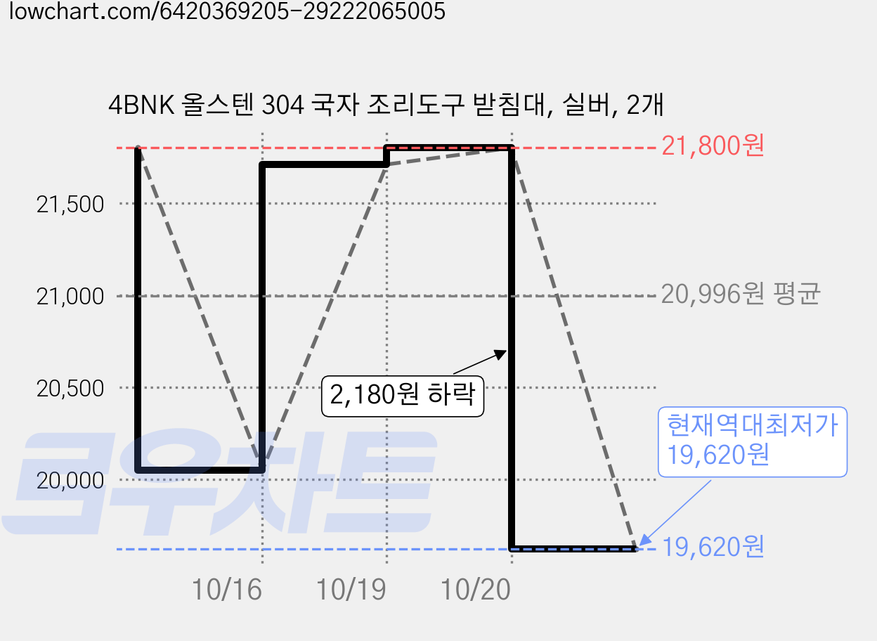 4BNK 올스텐 304 국자 조리도구 받침대, 실버, 2개 가격 변동 차트, 현재가 19,620원, 역대최저가