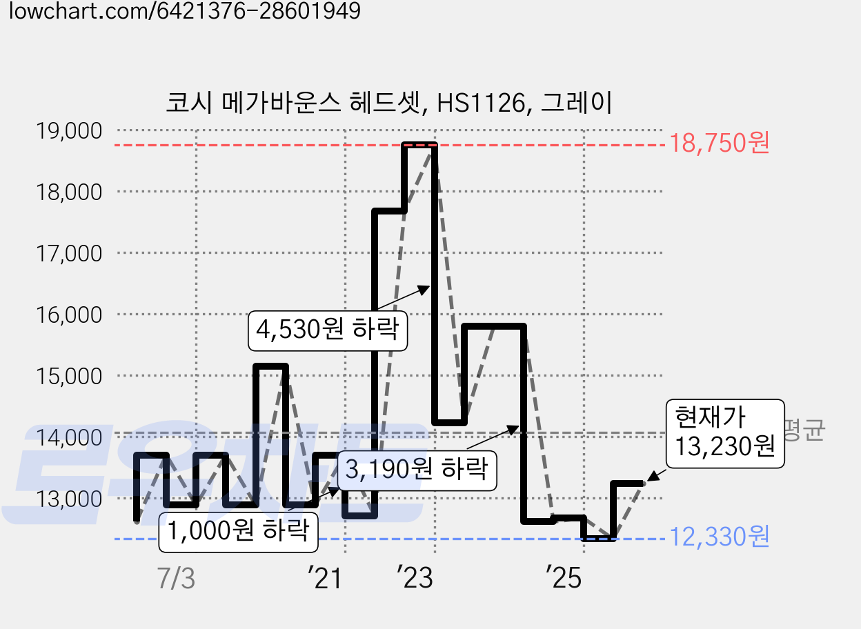 코시 메가바운스 헤드셋, HS1126, 그레이 가격 변동 차트, 현재가 13,230원, 관측 최저가 12,330원
