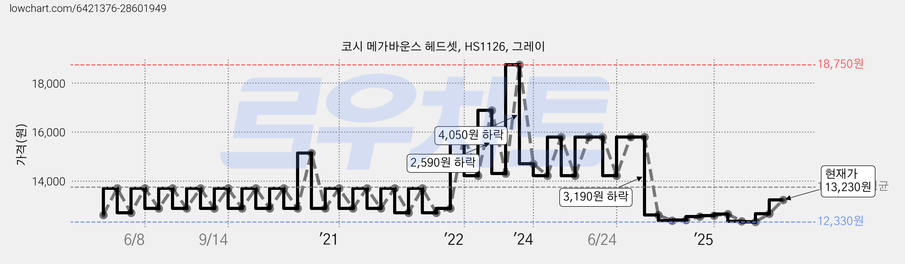 코시 메가바운스 헤드셋, HS1126, 그레이 가격 변동 차트, 현재가 13,230원, 관측 최저가 12,330원