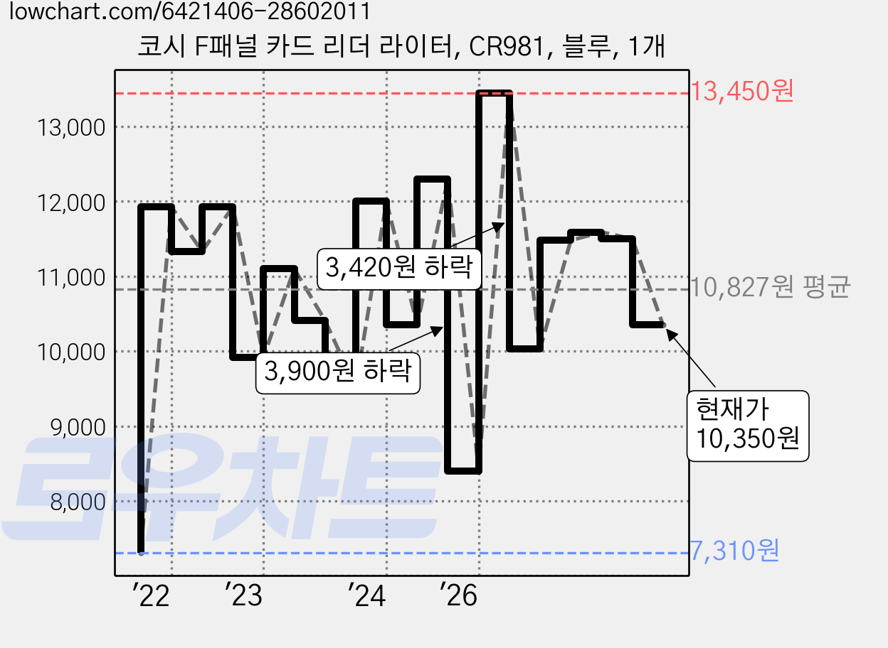 코시 F패널 카드 리더 라이터, CR981, 블루, 1개 가격 변동 차트, 현재가 10,350원, 관측 최저가 7,310원