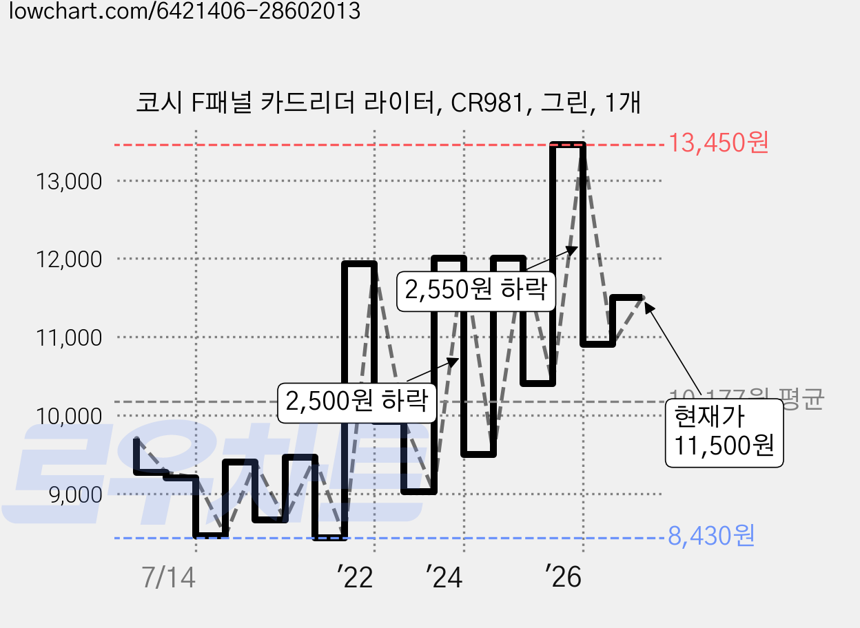 코시 F패널 카드리더 라이터, CR981, 그린, 1개 가격 변동 차트, 현재가 11,500원, 관측 최저가 8,130원
