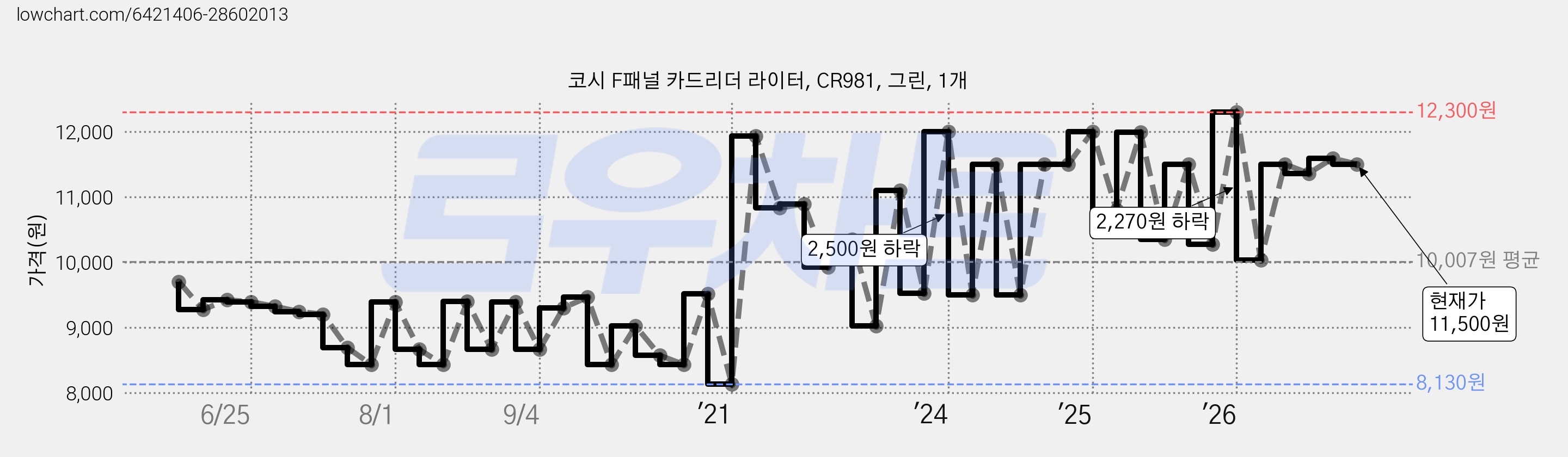 코시 F패널 카드리더 라이터, CR981, 그린, 1개 가격 변동 차트, 현재가 11,500원, 관측 최저가 8,130원