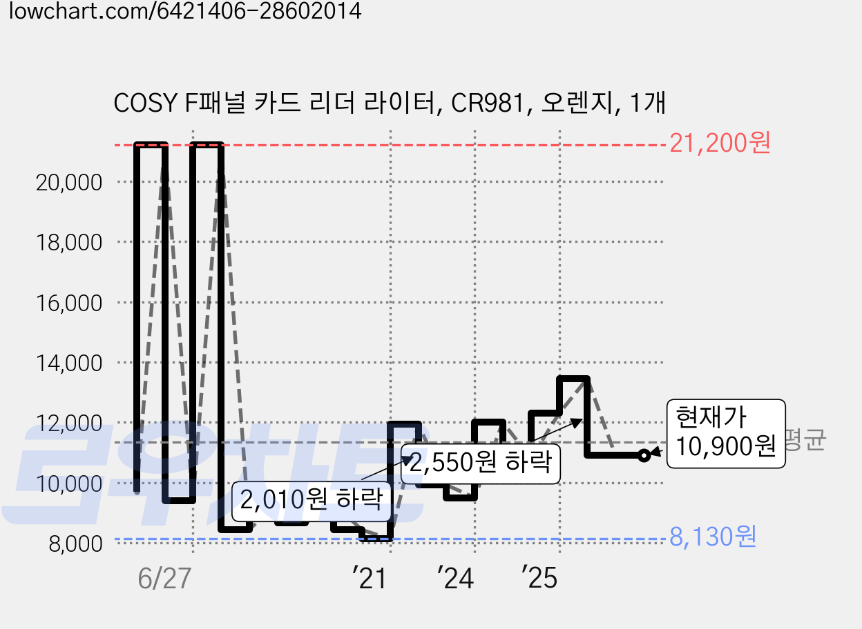 COSY F패널 카드 리더 라이터, CR981, 오렌지, 1개 가격 변동 차트, 현재가 10,900원, 관측 최저가 8,130원