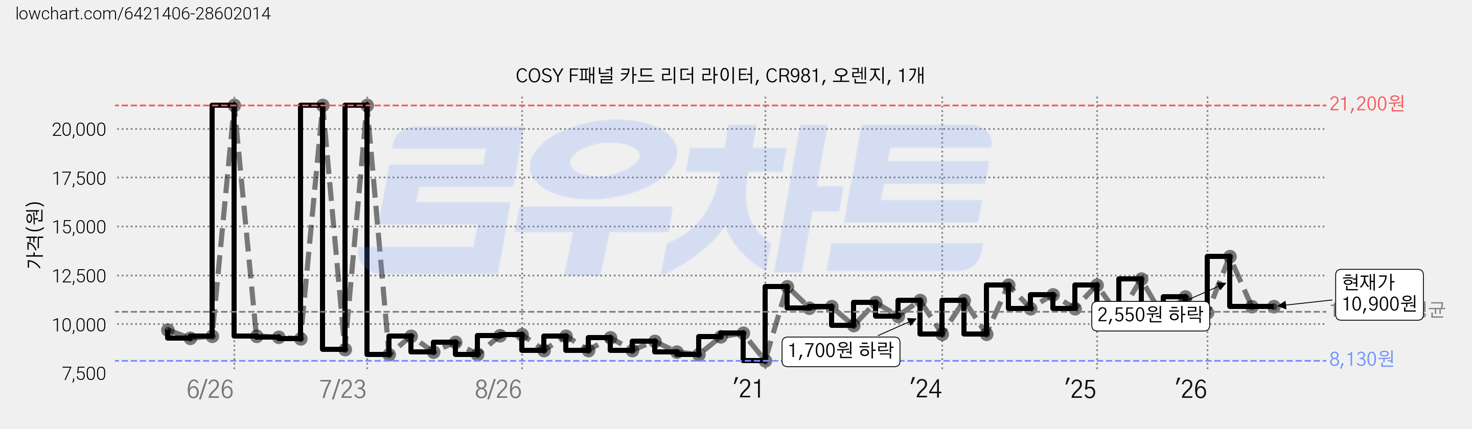 COSY F패널 카드 리더 라이터, CR981, 오렌지, 1개 가격 변동 차트, 현재가 10,900원, 관측 최저가 8,130원