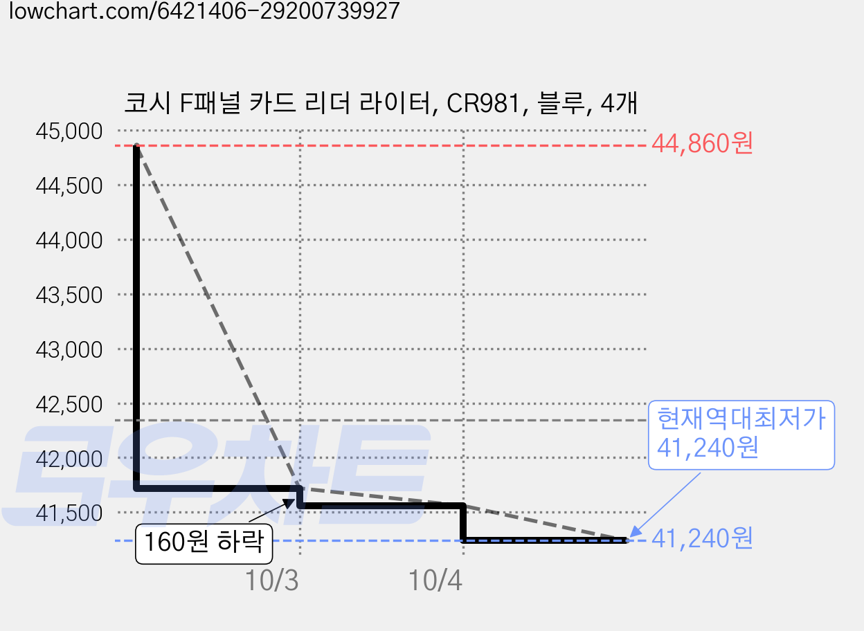 코시 F패널 카드 리더 라이터, CR981, 블루, 4개 가격 변동 차트, 현재가 41,240원, 역대최저가