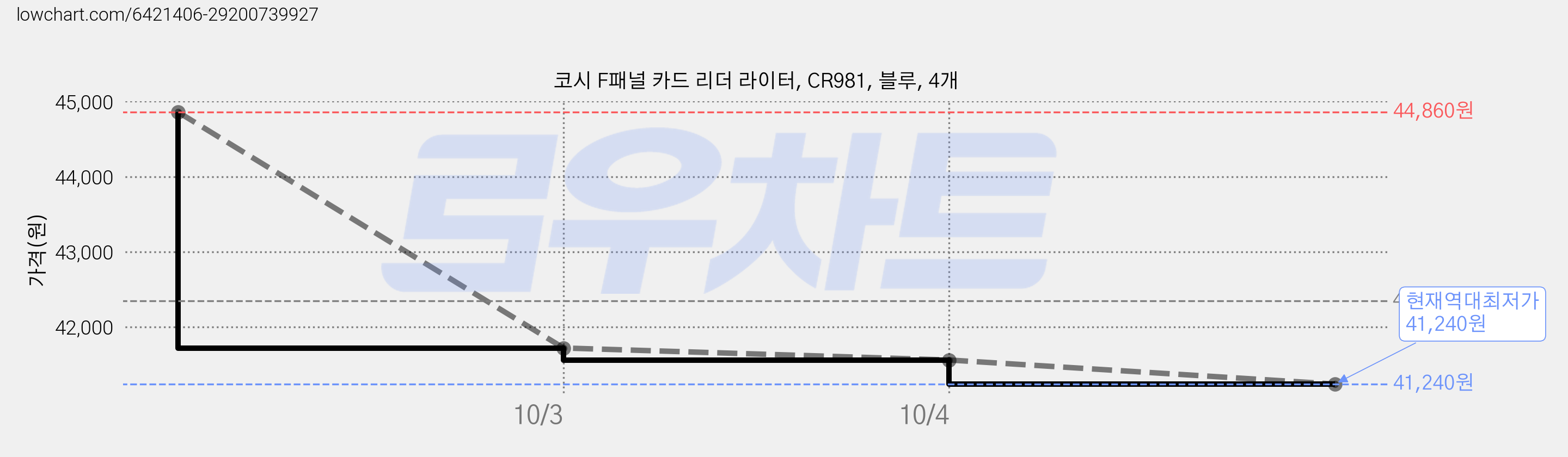 코시 F패널 카드 리더 라이터, CR981, 블루, 4개 가격 변동 차트, 현재가 41,240원, 역대최저가