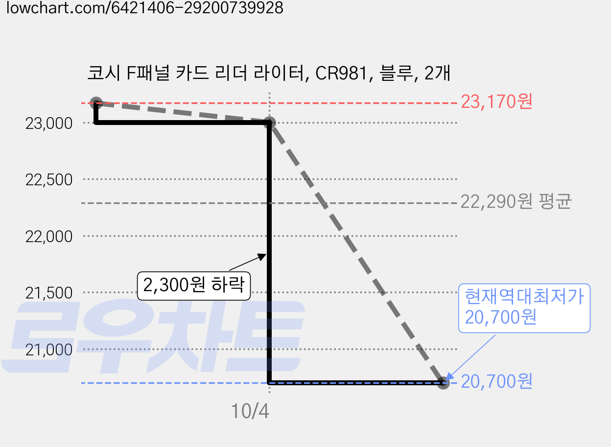 코시 F패널 카드 리더 라이터, CR981, 블루, 2개 가격 변동 차트, 현재가 20,700원, 역대최저가