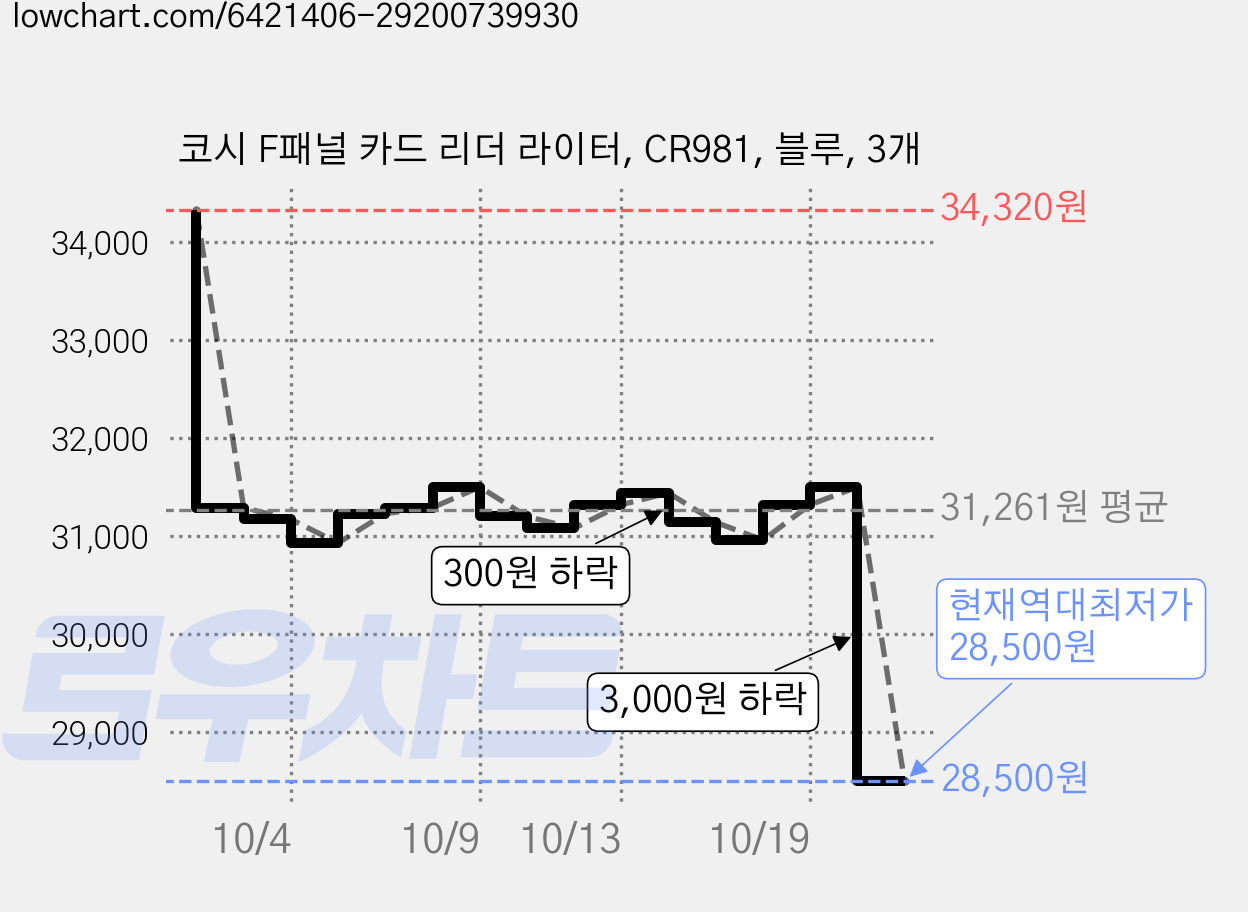 코시 F패널 카드 리더 라이터, CR981, 블루, 3개 가격 변동 차트, 현재가 28,500원, 역대최저가