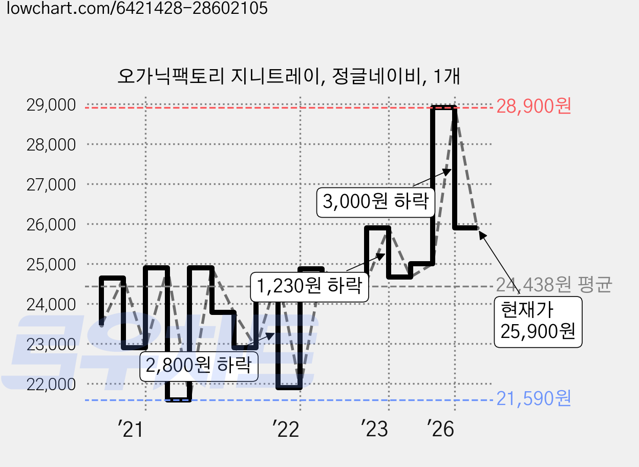 오가닉팩토리 지니트레이, 정글네이비, 1개 가격 변동 차트, 현재가 25,900원, 관측 최저가 20,330원