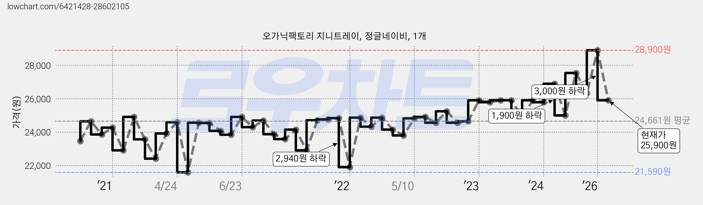 오가닉팩토리 지니트레이, 정글네이비, 1개 가격 변동 차트, 현재가 25,900원, 관측 최저가 20,330원