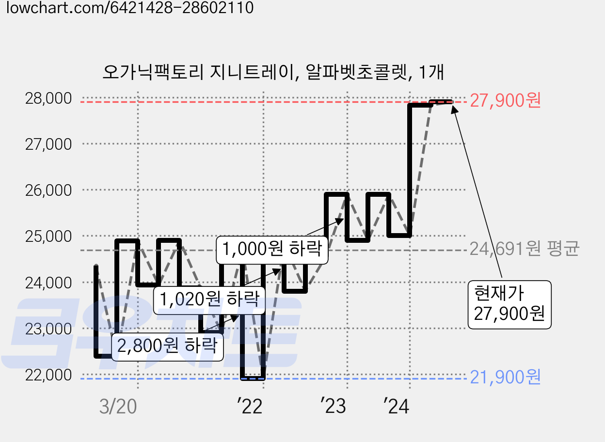오가닉팩토리 지니트레이, 알파벳초콜렛, 1개 가격 변동 차트, 현재가 27,900원, 관측 최저가 20,330원