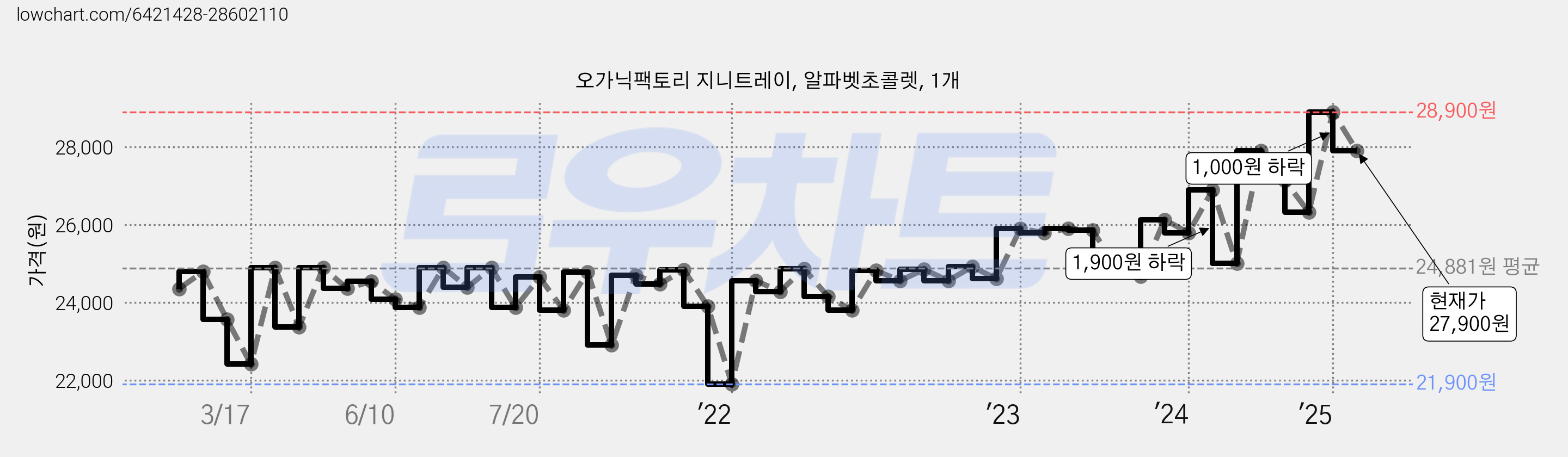 오가닉팩토리 지니트레이, 알파벳초콜렛, 1개 가격 변동 차트, 현재가 27,900원, 관측 최저가 20,330원