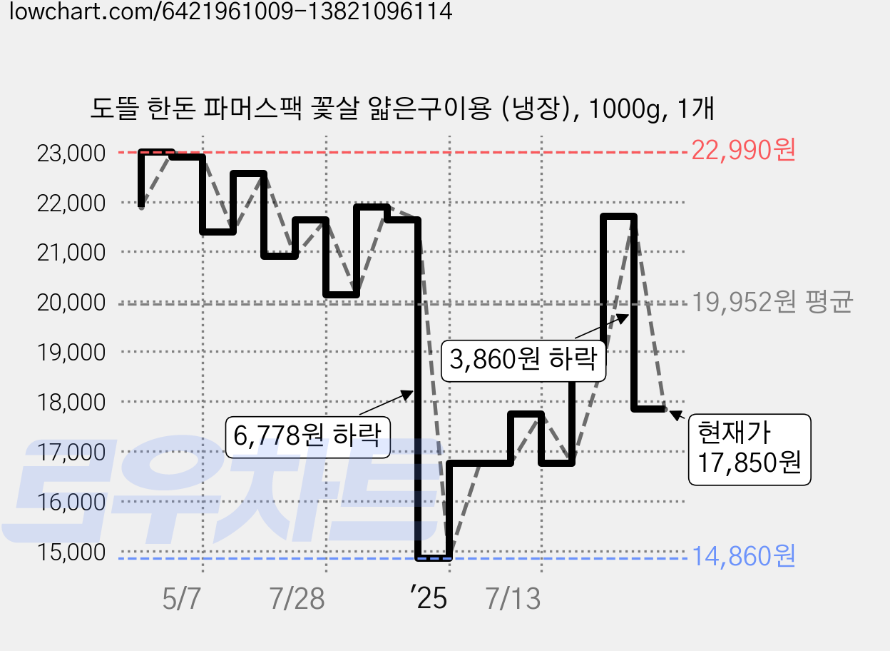 도뜰 한돈 파머스팩 꽃살 얇은구이용 (냉장), 1000g, 1개 가격 변동 차트, 현재가 17,850원, 관측 최저가 14,860원