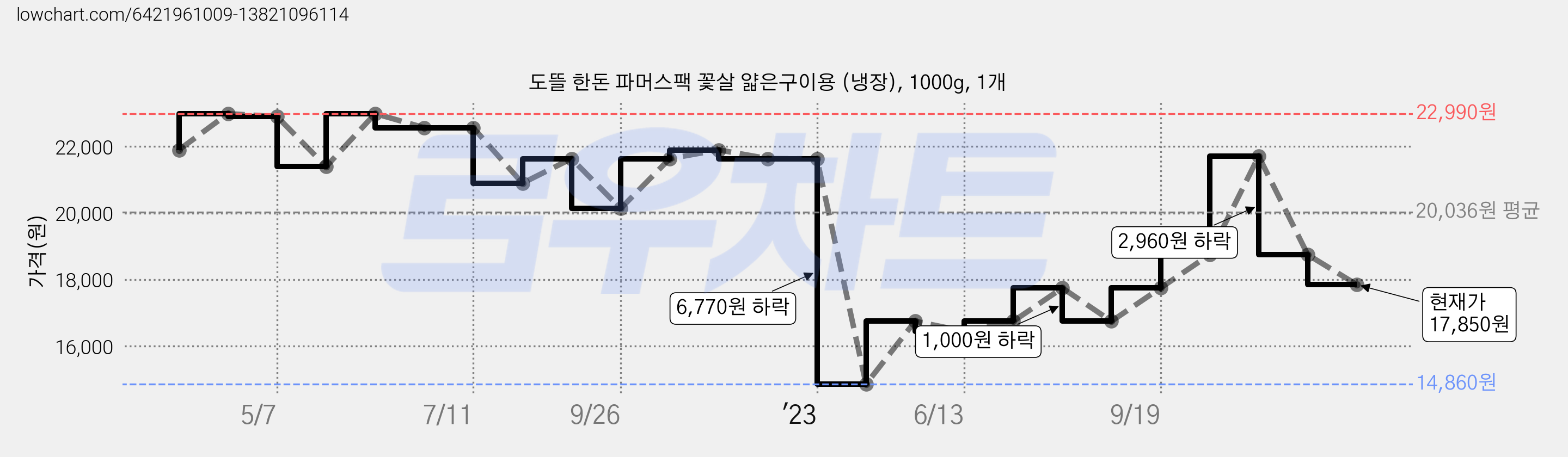 도뜰 한돈 파머스팩 꽃살 얇은구이용 (냉장), 1000g, 1개 가격 변동 차트, 현재가 17,850원, 관측 최저가 14,860원