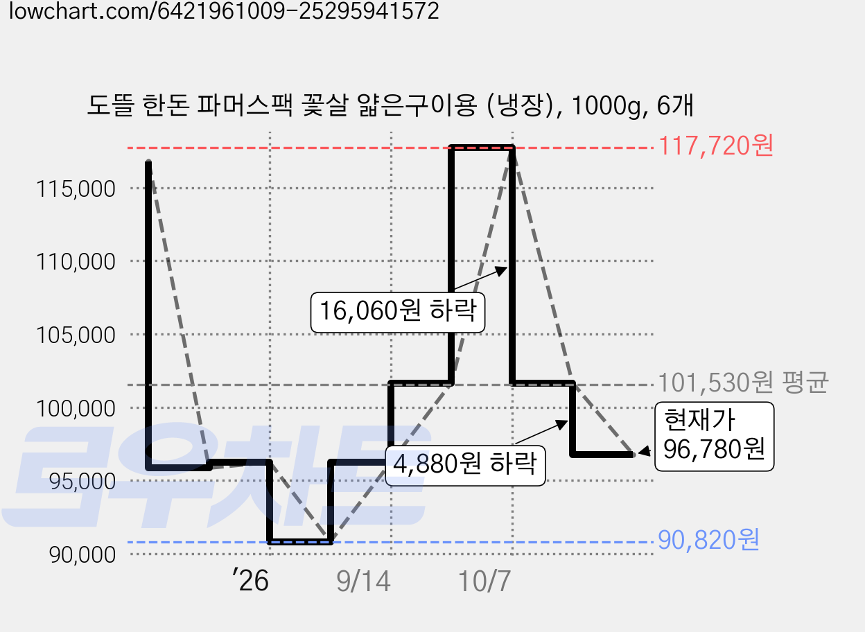 도뜰 한돈 파머스팩 꽃살 얇은구이용 (냉장), 1000g, 6개 가격 변동 차트, 현재가 96,780원, 관측 최저가 90,820원