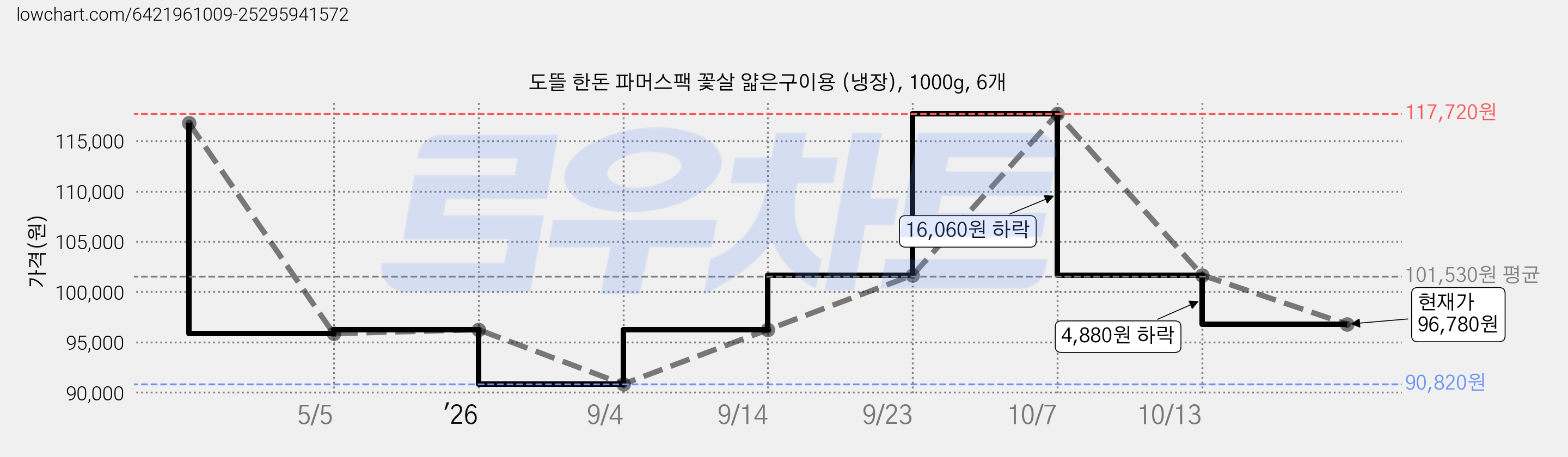 도뜰 한돈 파머스팩 꽃살 얇은구이용 (냉장), 1000g, 6개 가격 변동 차트, 현재가 96,780원, 관측 최저가 90,820원