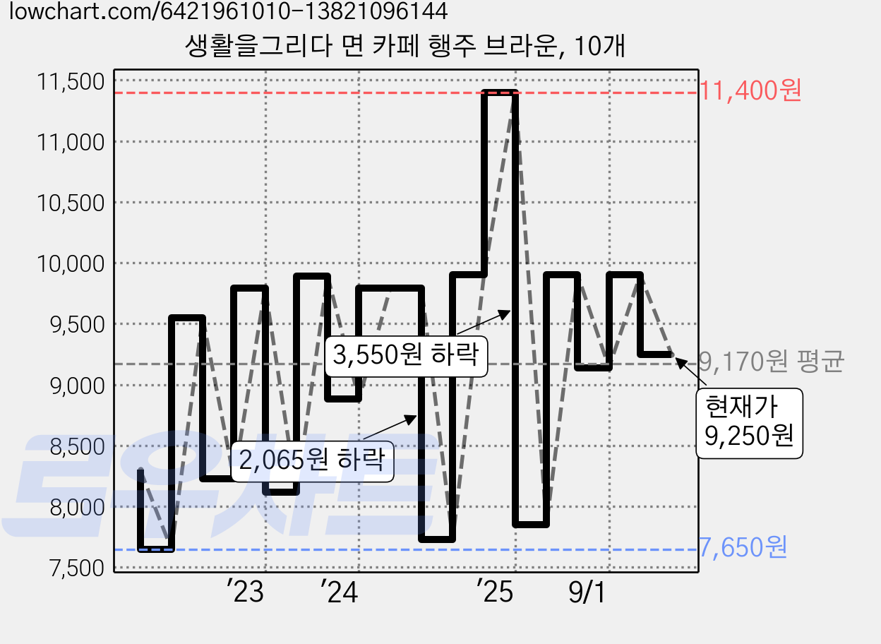 생활을그리다 면 카페 행주 브라운, 10개 가격 변동 차트, 현재가 9,250원, 관측 최저가 7,650원