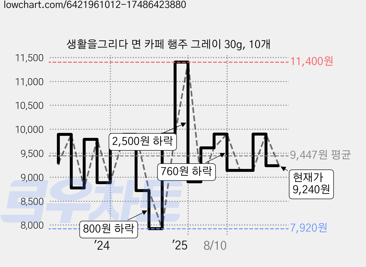 생활을그리다 면 카페 행주 그레이 30g, 10개 가격 변동 차트, 현재가 9,240원, 관측 최저가 7,900원
