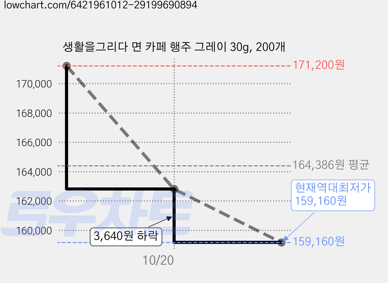 생활을그리다 면 카페 행주 그레이 30g, 200개 가격 변동 차트, 현재가 159,160원, 역대최저가