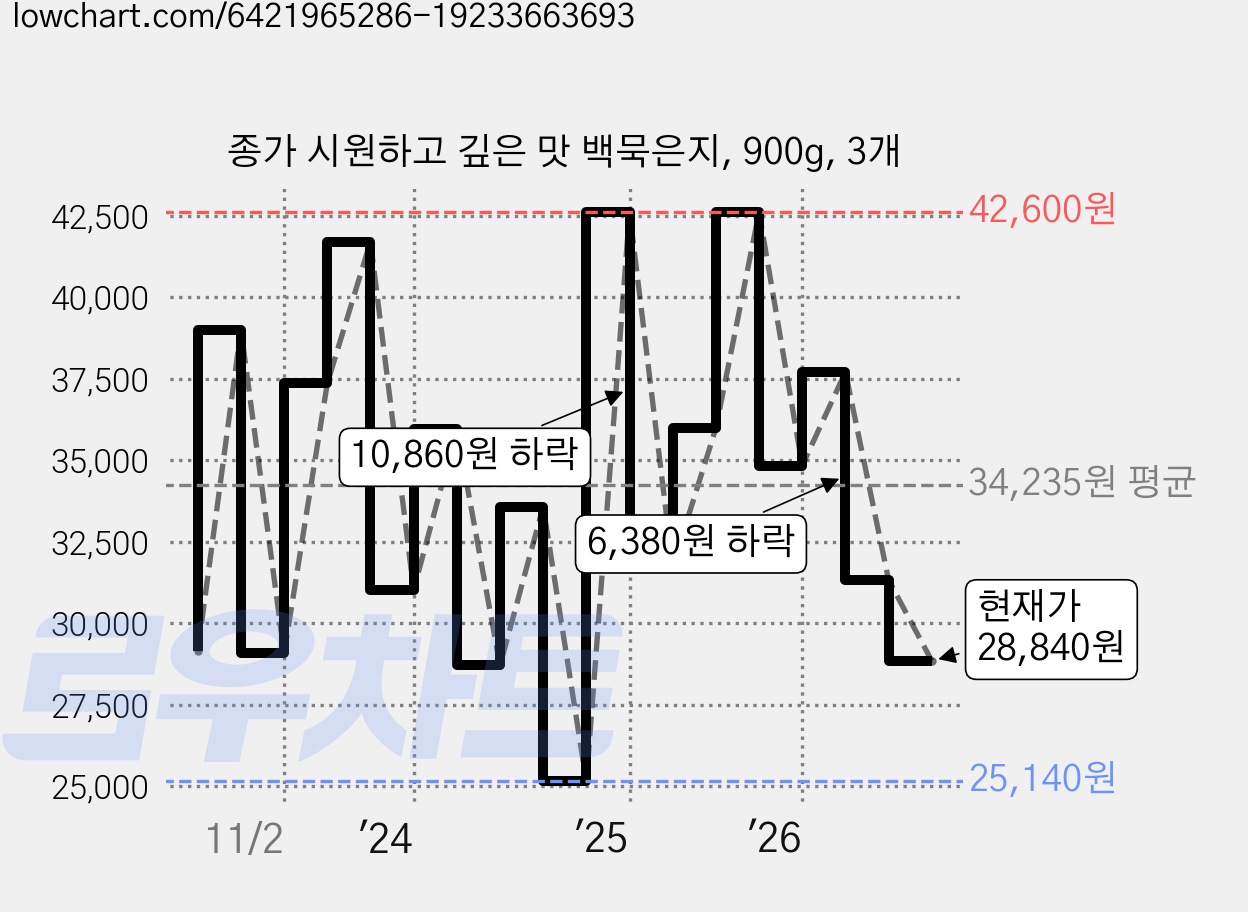 종가 시원하고 깊은 맛 백묵은지, 900g, 3개 가격 변동 차트, 현재가 28,840원, 관측 최저가 25,140원