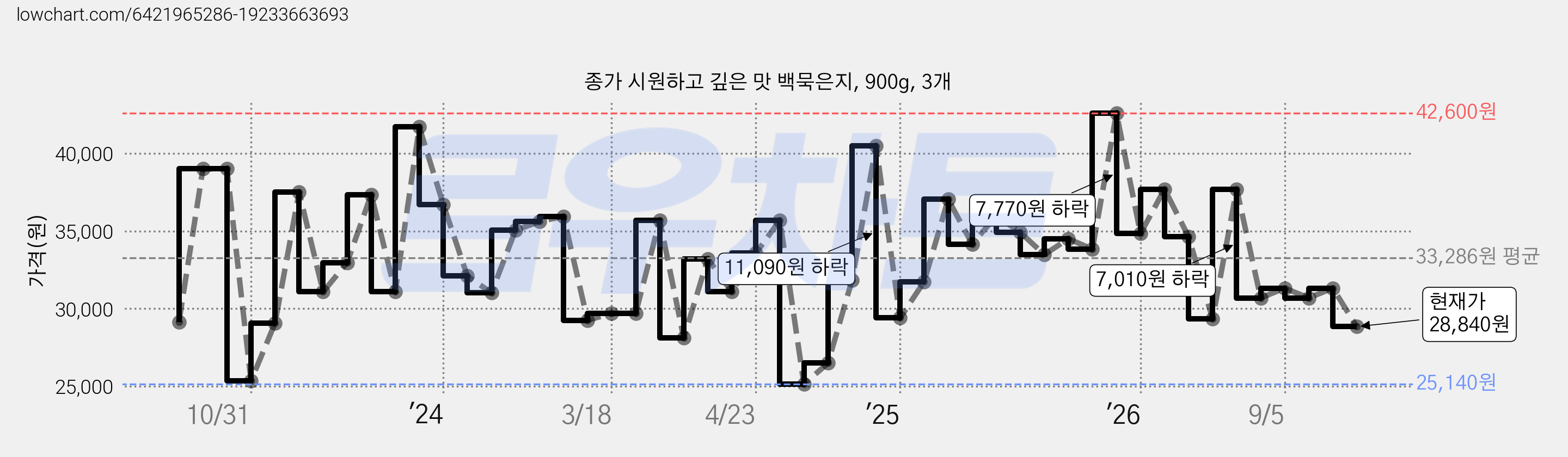 종가 시원하고 깊은 맛 백묵은지, 900g, 3개 가격 변동 차트, 현재가 28,840원, 관측 최저가 25,140원